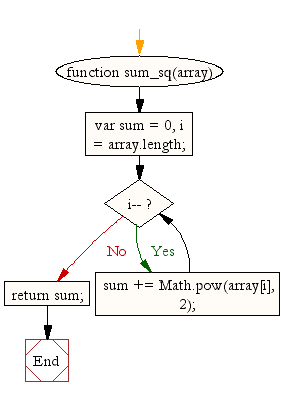 281x396 Javascript Array Find The Sum Of Squares Of A Numeric Vector