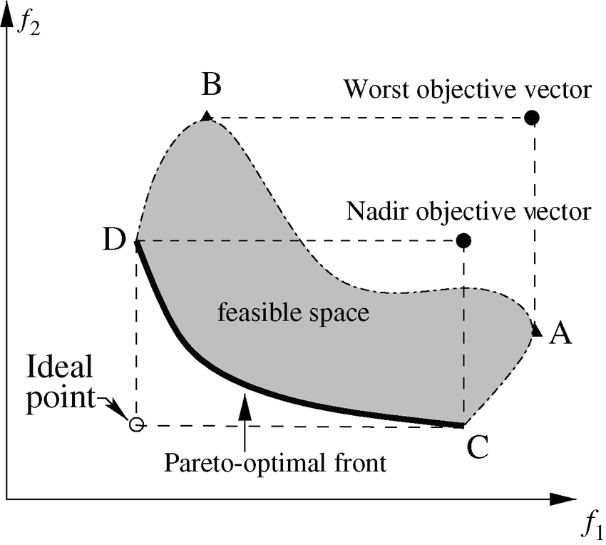 850x764 Nadir And Worst Objective Vectors May Be Different Download
