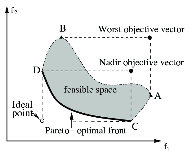632x504 The Nadir And Worst Objective Vectors May Be Different Download