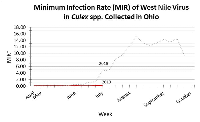 699x427 Ohio Vector Borne Disease Update B I T E