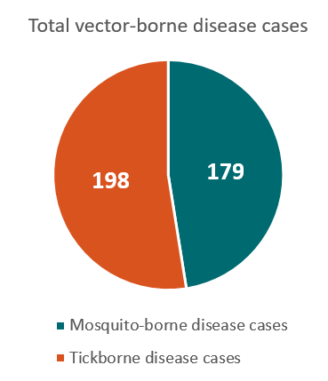 369x429 Ohio Vector Borne Diseases Profile