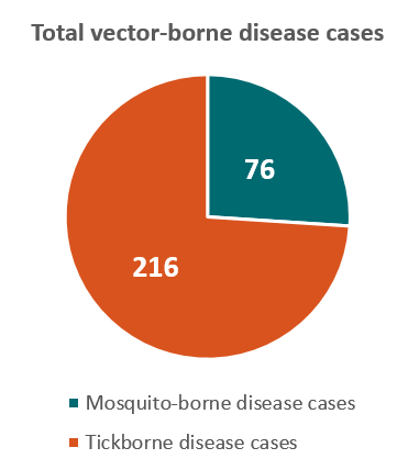 381x428 Oklahoma Vector Borne Diseases Profile