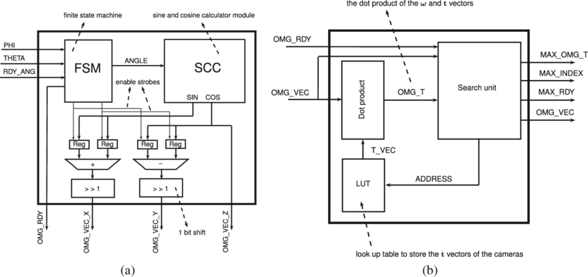 A Internal Architecture Of The Omega Vector Generation Module 850x401 A Internal Architecture Of The Omega Vector Generation Module