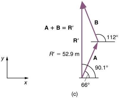400x328 Vector Addition And Subtraction Graphical Methods Physics