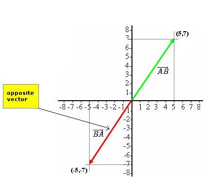 423x366 Free Course Of Coordenates, Vectors, Symmetries, Translations