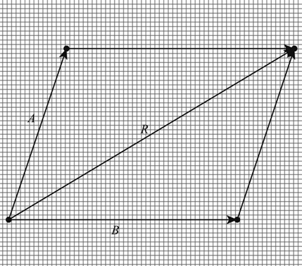 429x377 Definition Of Graphical Addition Of Vectors