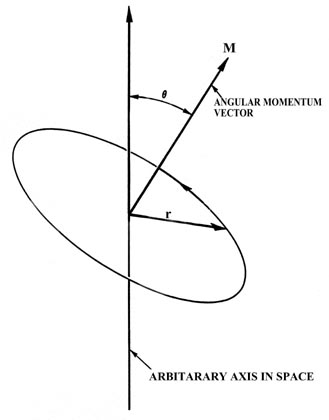 329x420 Orbital Angular Momentum And The P Orbitals