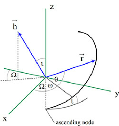 395x419 The Orbital Elements And Angular Momentum Vector Download