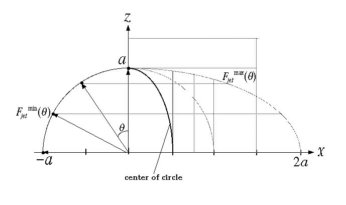 Trajectory Of The Thruster Vector, F Jet During The Orbital 689x408 Trajectory Of The Thruster Vector, F Jet During The Orbital