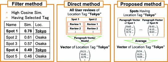 545x203 A Tourist Spot Search System Based On Paragraph Vector Model