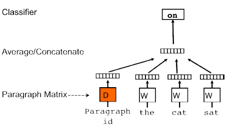 458x263 Paragraph Vector A Distributed Memory Model