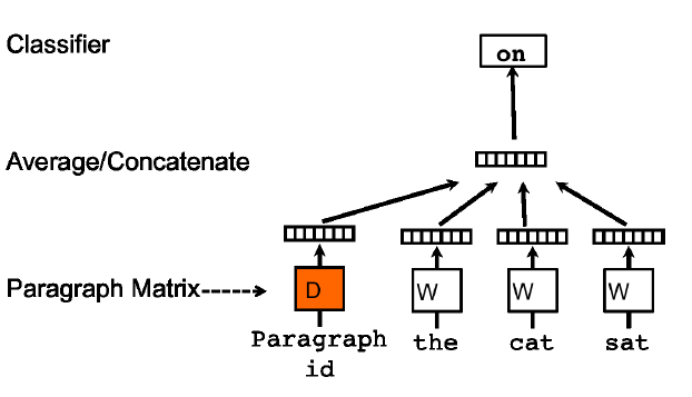 622x357 A Framework For Learning Paragraph Vector With Courtesy Of Quoc Le