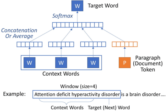 573x380 An Illustration Of The Paragraph Vector Model With Distributed