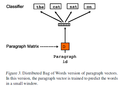 429x313 Distributed Representations Of Sentences And Documents