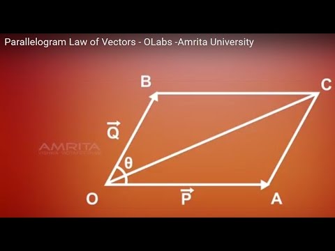 480x360 Parallelogram Law Of Vectors