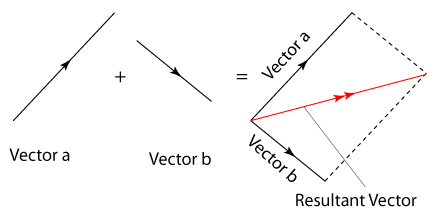 430x219 Vector Addition Spm Physics Form Revision Notes