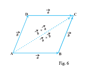 283x224 Vector Addition Parallelogram And Triangle Laws, Videos And Examples