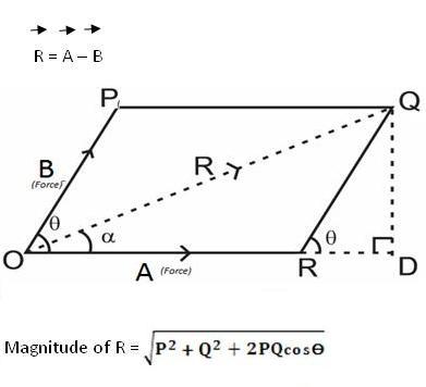 391x356 What Is The Law Of Parallelogram Of Two Vector Additions