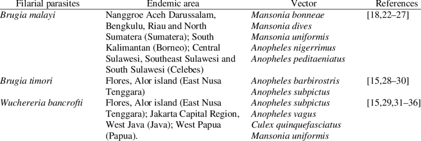 850x285 Filarial Nematode Parasites, Vector And Endemic Area In Indonesia
