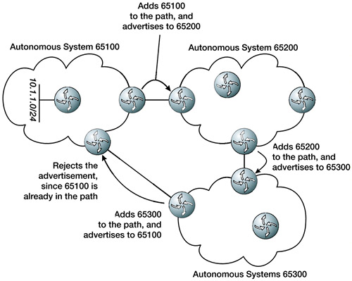 500x399 Bgp Path Vector Implementation