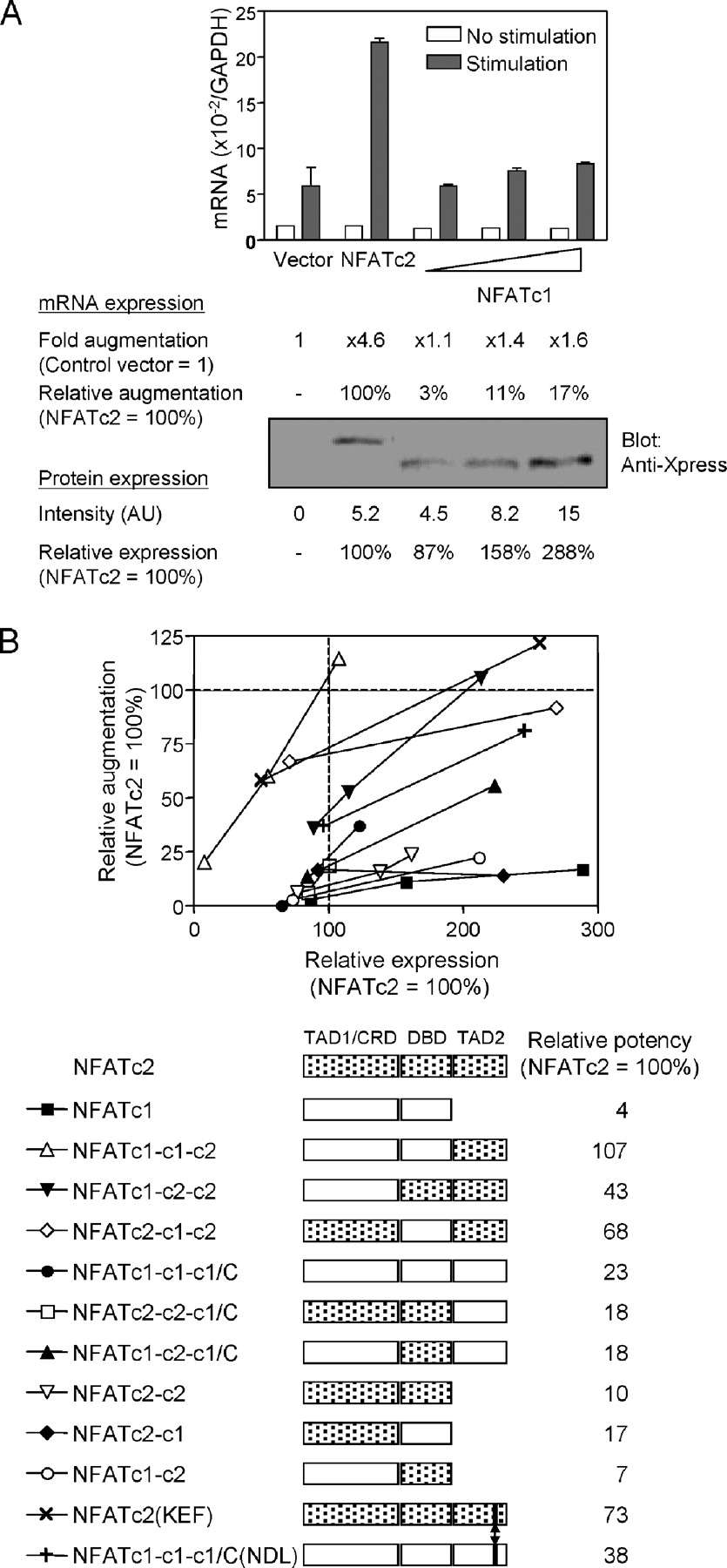 835x1800 Differential Contribution Of And To Tnf Gene
