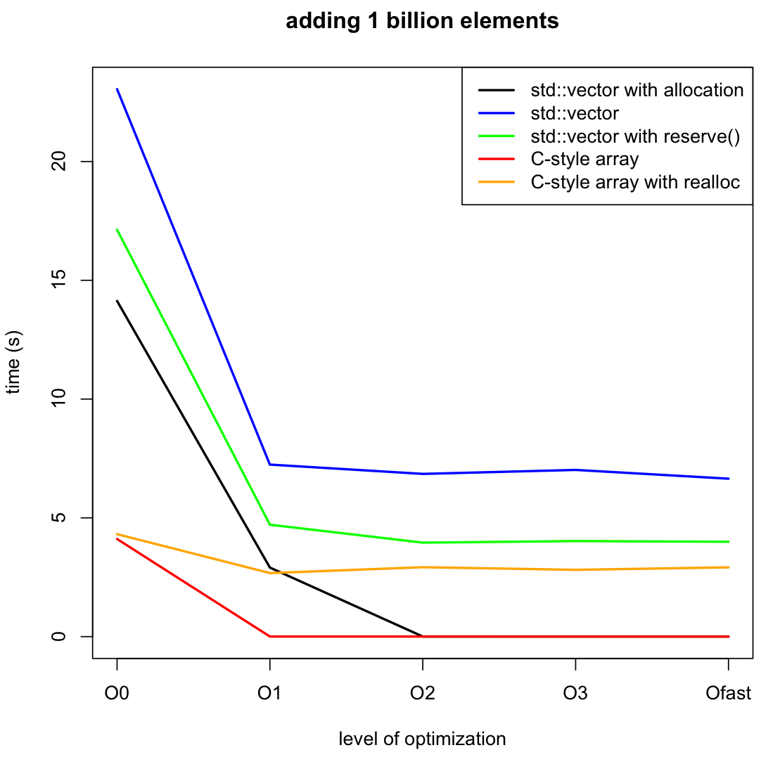 1109x1094 Is The Poor Performance Of Stdvector Due To Not Calling Realloc