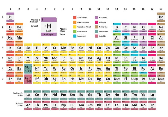 700x490 Rainbow Periodic Table