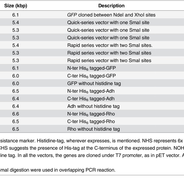 640x640 List Of Plasmids Used In This Study Download Table