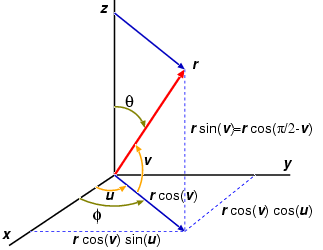 323x250 The Diagonal Angle Between A Theta And Phi Vector And The X Axis