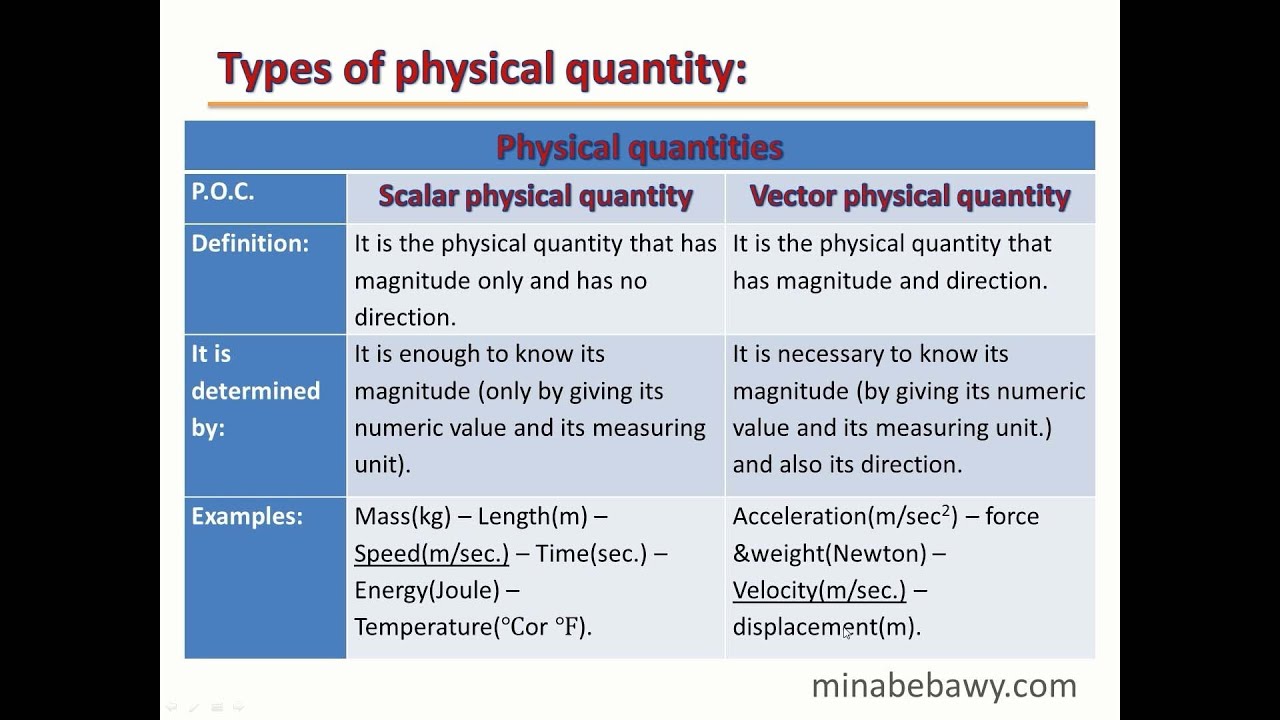 1280x720 Physical Quantities Scalars And Vectors Prep