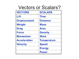 259x194 Scalars And Vectors Definition, Types, Concepts, Videos And Examples