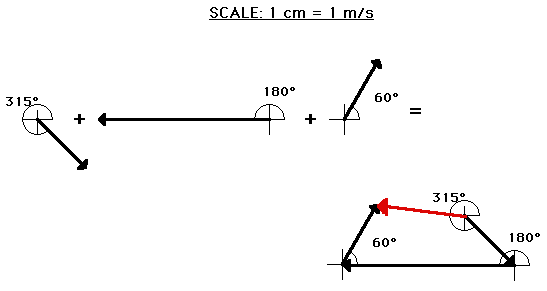 Vector Addition 547x291 Vector Addition