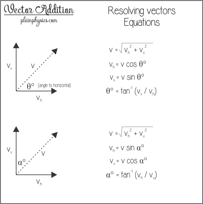 vector-equations-physics