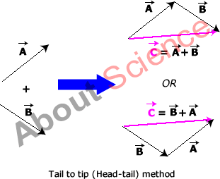 311x254 Vector Addition And Subtraction In Physics