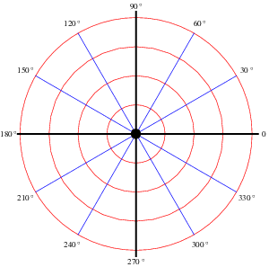 300x297 Polar Coordinates