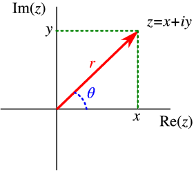 284x247 Polar Form Of Complex Numbers