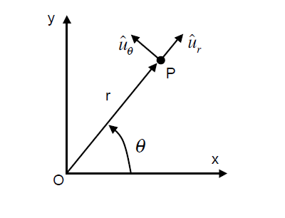 400x306 Unit Vector Of An Angle In Plane Polar Coordinates