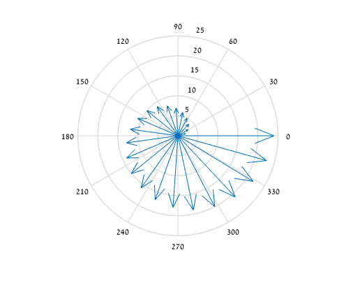 493x405 Creating A Plot In Polar Coordinates With Magnitude Vectors