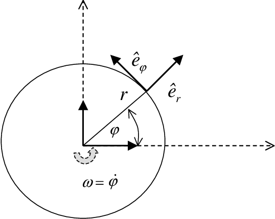 which one of the following quantities is a polar vector