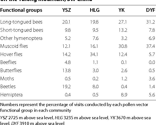 652x520 Table From Floral Traits Influence Pollen Vectors' Choices
