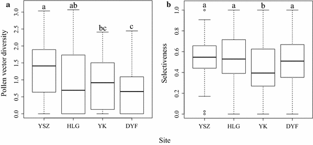 638x296 Floral Traits Influence Pollen Vectors' Choices In Higher