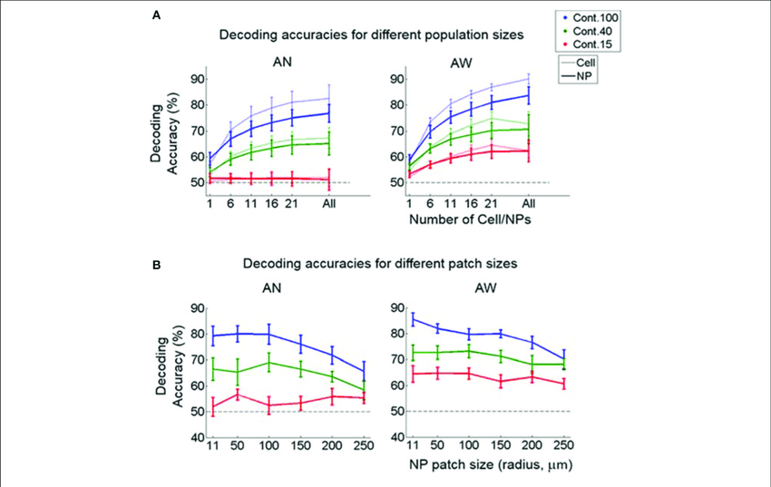 850x537 Decoding Accuracy As A Function Of Population Vector