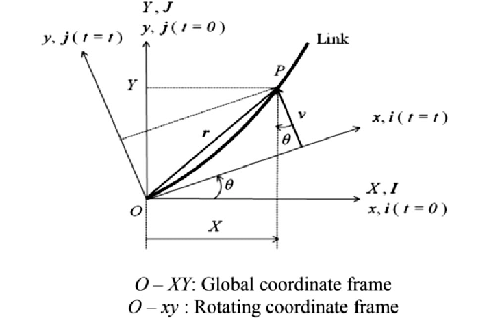 714x465 Position Vector Of An Arbitrary Point P In The Link In The Global