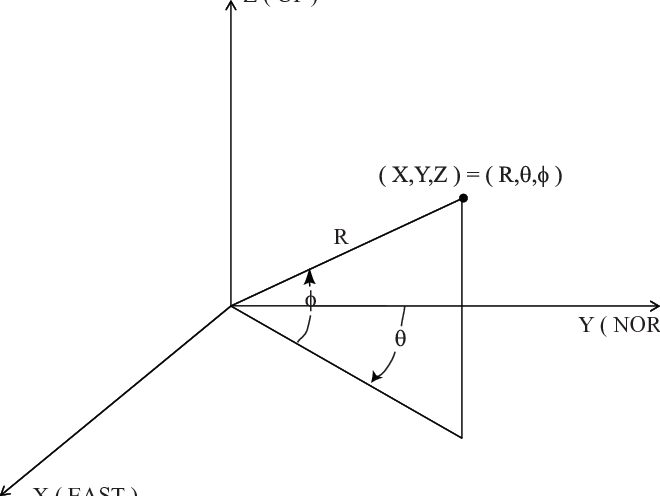 660x496 Depiction Of The Target Position Vector In Cartesian And Spherical