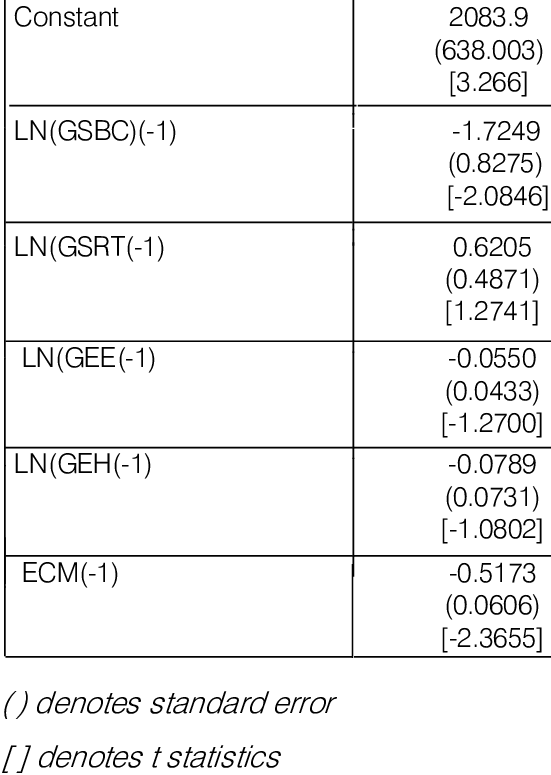 551x775 Results Of Vector Error Correction Model Of Poverty Reduction