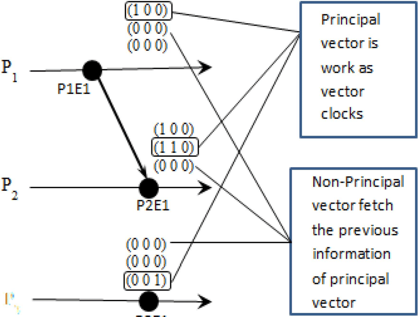 850x645 How To Work Principal And Non Principal Vector In Matrix Clock