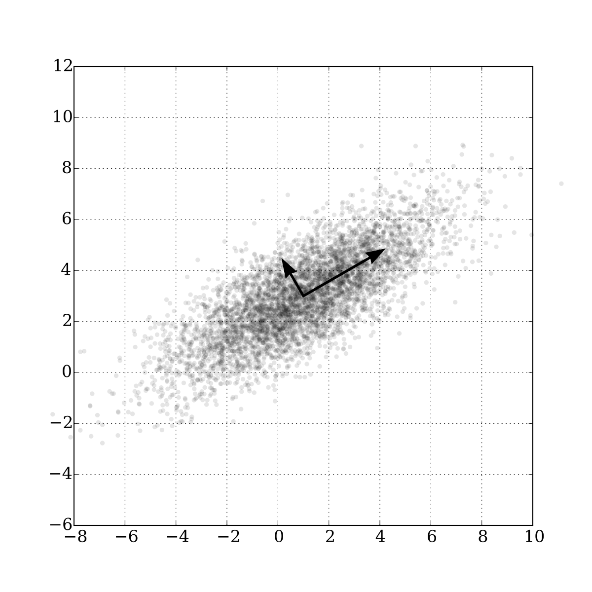 1200x1200 Principal Component Analysis
