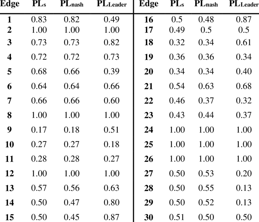 850x728 Probability Vector For Different Scenarios Download Table