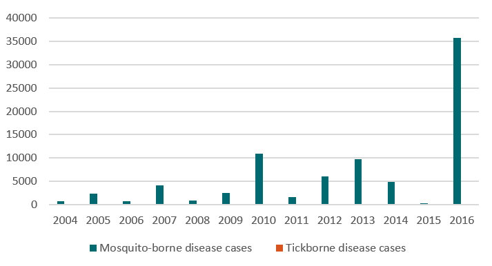 713x386 Puerto Rico Vector Borne Diseases Profile