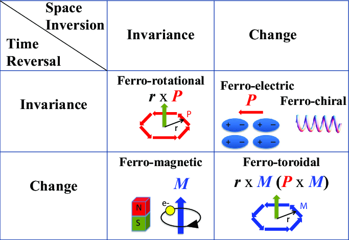 683x471 Ferroics With Vector Order Parameters This Table Summarizes How